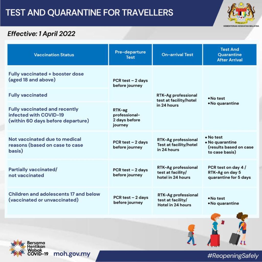 Test and quarantine for travellers according vaccination status
