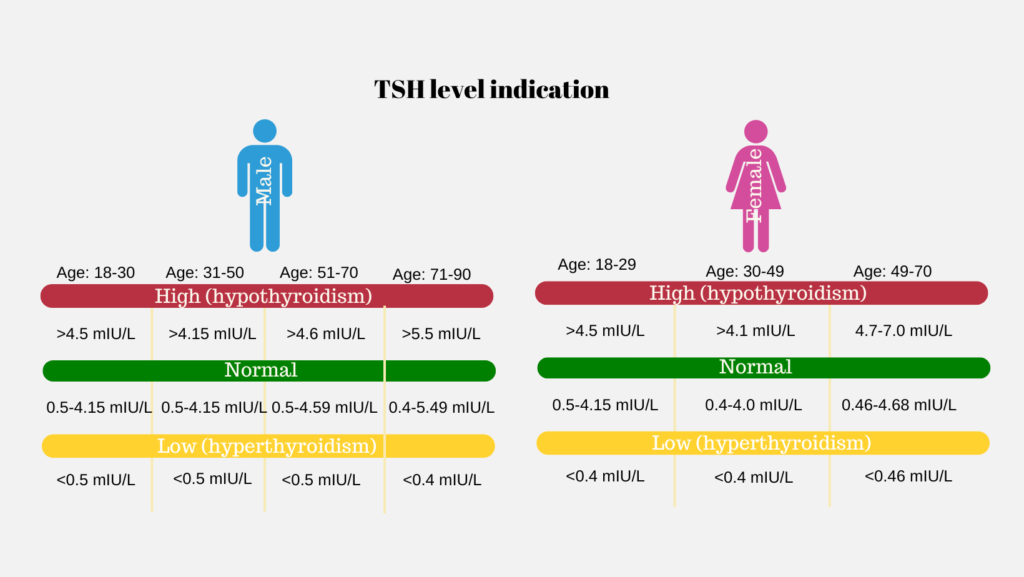 TSH level - normal, hyperthyroidism, hypothyroidism 
